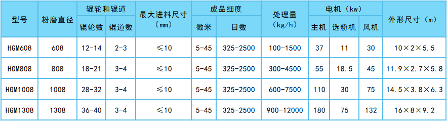 HGM系列環輥微粉磨技術參數表 - 副本.png